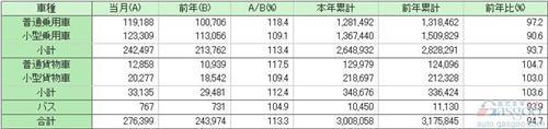 日本11月份汽车销量同比上涨13.3%