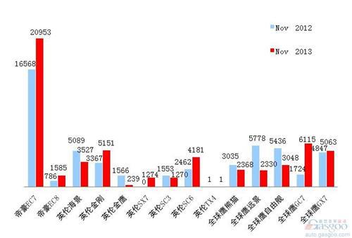 2013年11月前十车企销量图&mdash;No.10吉利汽车
