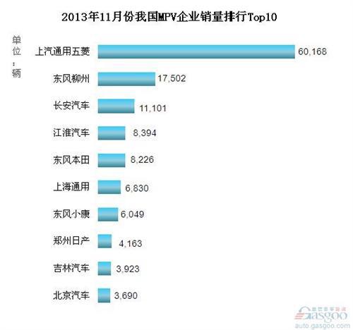 2013年11月份我国MPV企业销量排行Top10