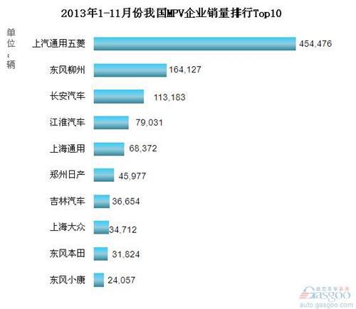 2013年1-11月份我国MPV企业销量排行Top10