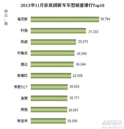 2013年11月份我国轿车车型销量排行Top10