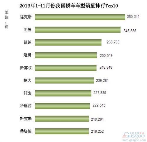 2013年1-11月份我国轿车车型销量排行Top10