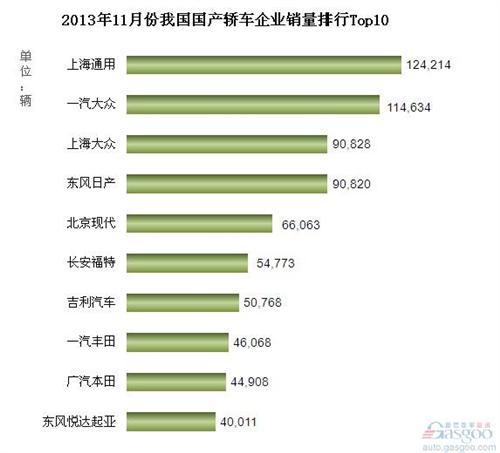 2013年11月份我国国产轿车企业销量排行Top10