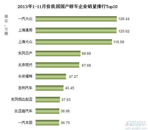 2013年1-11月份我国国产轿车企业销量排行Top10