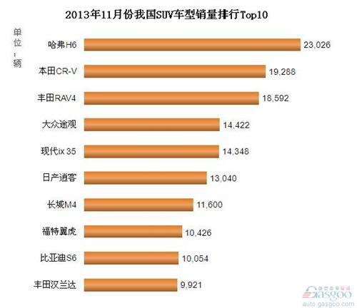 2013年11月份我国SUV车型销量排行Top10