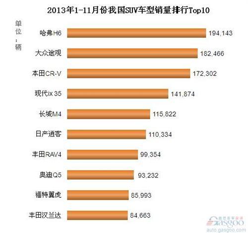 2013年1-11月份我国SUV车型销量排行Top10