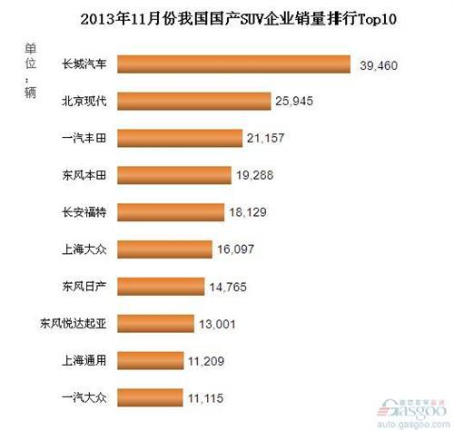 2013年11月份我国国产SUV企业销量排行Top10