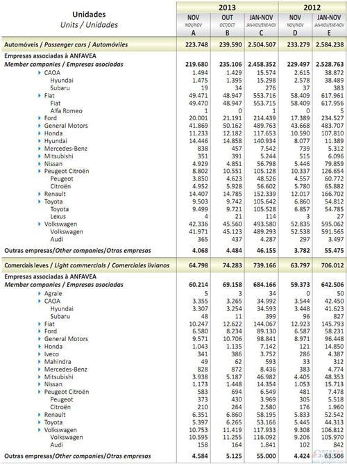 2013年11月巴西轻型车销量统计（分车企）