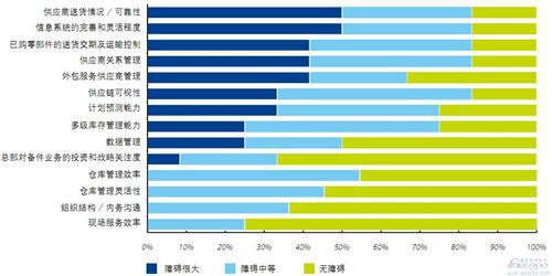 德勤：中国汽车行业配件管理对标调研