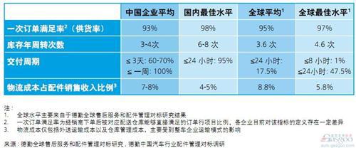 德勤：中国汽车行业配件管理对标调研