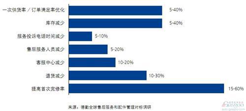 德勤：中国汽车行业配件管理对标调研