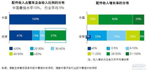 德勤：中国汽车行业配件管理对标调研