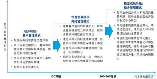 德勤：中国汽车行业配件管理对标调研