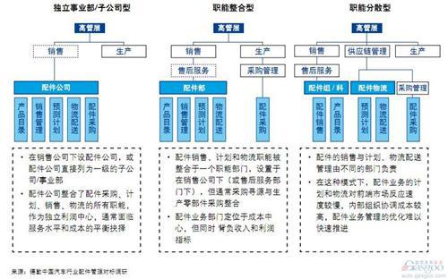 德勤：中国汽车行业配件管理对标调研