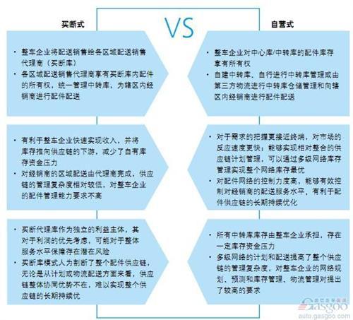 德勤：中国汽车行业配件管理对标调研