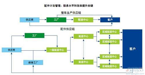 德勤：中国汽车行业配件管理对标调研