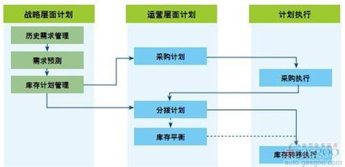 德勤：中国汽车行业配件管理对标调研