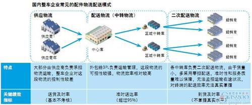 德勤：中国汽车行业配件管理对标调研