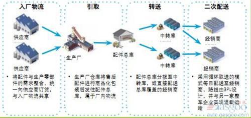 德勤：中国汽车行业配件管理对标调研