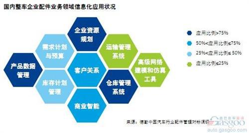 德勤：中国汽车行业配件管理对标调研