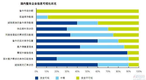 德勤：中国汽车行业配件管理对标调研