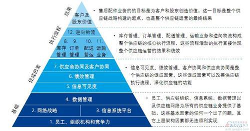 德勤：中国汽车行业配件管理对标调研