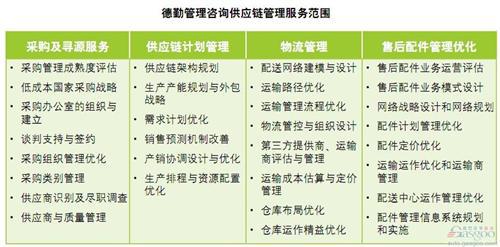 德勤：中国汽车行业配件管理对标调研