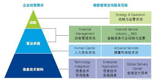 德勤：中国汽车行业配件管理对标调研