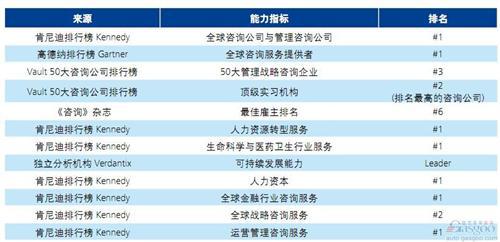 德勤：中国汽车行业配件管理对标调研