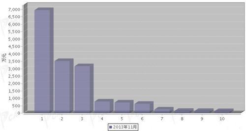2013年11月转向系统零部件分国别进口金额排行