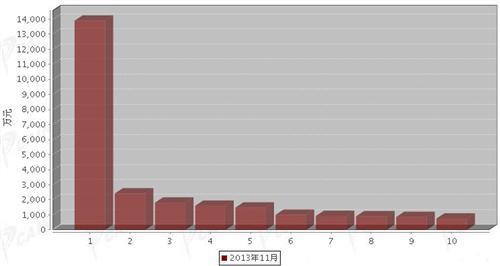 2013年11月制动系统零部件分国别出口金额排行