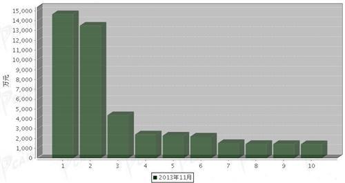 2013年11月车身及其附件分国别出口金额排行