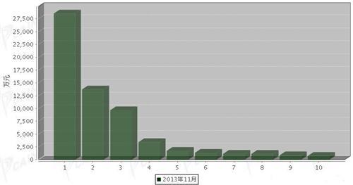 2013年11月车身及其附件分国别进口金额排行