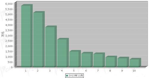 2013年11月传动系统零部件分国别出口金额排行