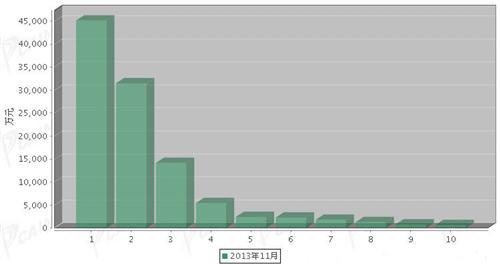 2013年11月传动系统零部件分国别进口金额排行