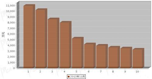 2013年11月汽车整车产品分国别出口金额排行