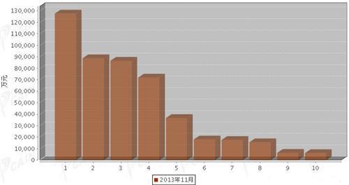 2013年11月汽车整车产品分国别进口金额排行
