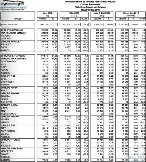 法国12月乘用车销量上涨9.4% 2013年仍跌5.7%