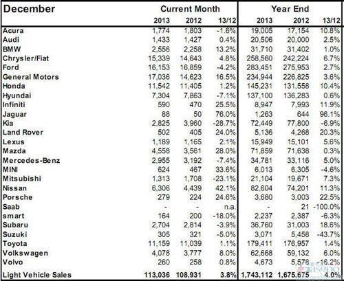 2013年加拿大轻型车销量（分品牌）