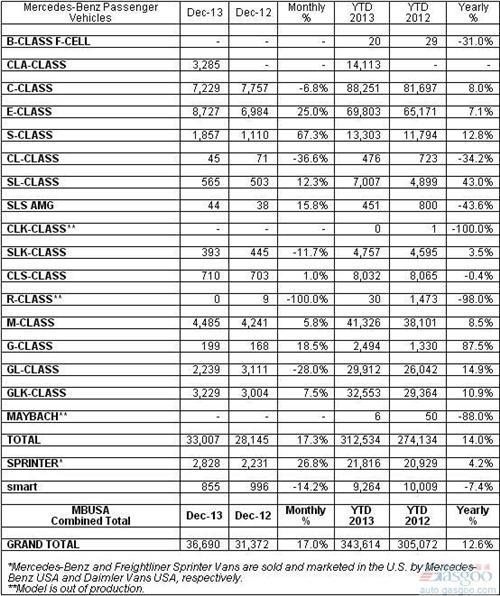 奔驰2013年问鼎美国豪车市场 销量同比上涨14%