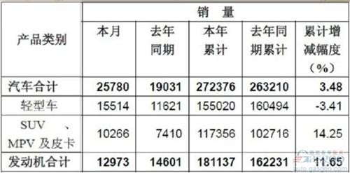 东风汽车股份2013年销售轻型商用车155020辆