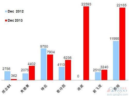 2013年12月前十车企产品销量图&mdash;No.8广汽本田