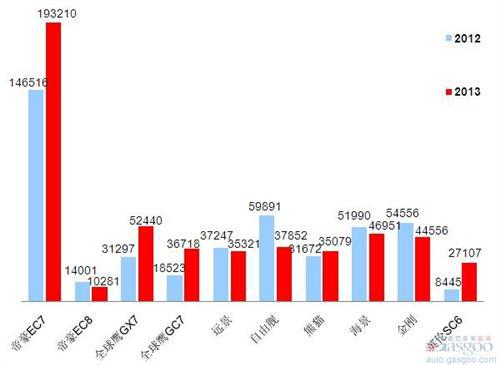 2013年前十车企产品销量图—No.10吉利汽车