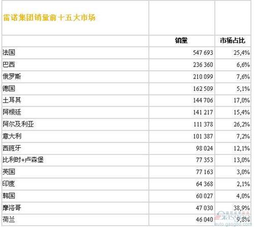 雷诺去年全球销量263万辆 同比增长3%