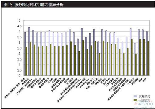 德勤：经销商人才发展战略