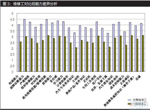 德勤：经销商人才发展战略