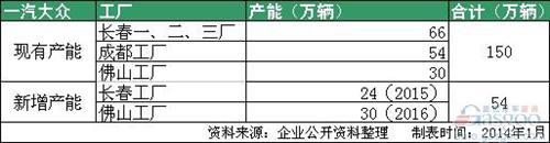 合资车企扩张潮再起 主流车企产能大盘点 