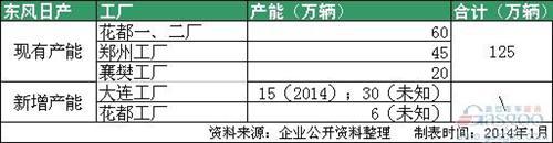合资车企扩张潮再起 主流车企产能大盘点 