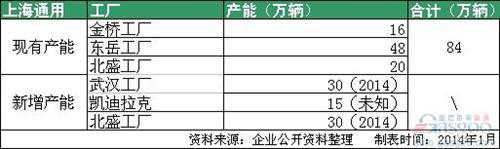 合资车企扩张潮再起 主流车企产能大盘点 