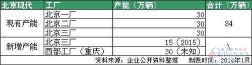 合资车企扩张潮再起 主流车企产能大盘点 